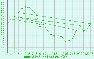 Courbe de l'humidit relative pour Wiesenburg