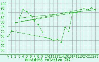 Courbe de l'humidit relative pour Meppen
