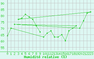 Courbe de l'humidit relative pour Brenner Neu