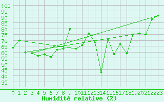 Courbe de l'humidit relative pour Kredarica