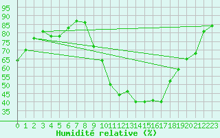 Courbe de l'humidit relative pour Angers-Marc (49)