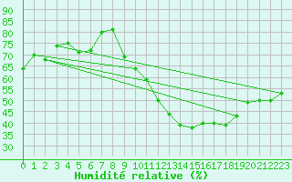 Courbe de l'humidit relative pour Dole-Tavaux (39)