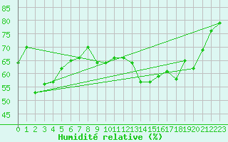 Courbe de l'humidit relative pour Mattsee