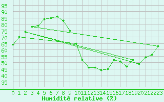 Courbe de l'humidit relative pour Cognac (16)