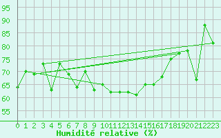 Courbe de l'humidit relative pour Cap Corse (2B)