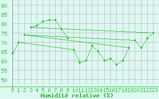 Courbe de l'humidit relative pour Gjilan (Kosovo)