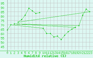 Courbe de l'humidit relative pour Saint-Girons (09)