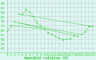 Courbe de l'humidit relative pour Metz (57)
