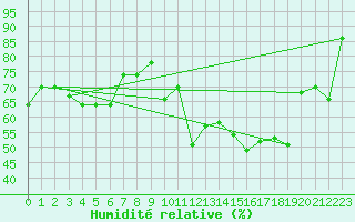 Courbe de l'humidit relative pour La Fretaz (Sw)