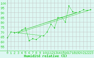 Courbe de l'humidit relative pour Essen