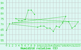 Courbe de l'humidit relative pour Thorrenc (07)