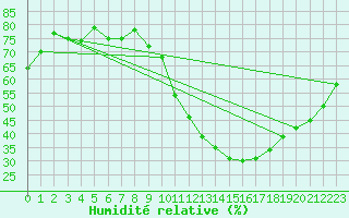 Courbe de l'humidit relative pour Carrion de Calatrava (Esp)