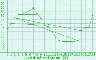 Courbe de l'humidit relative pour Orlans (45)
