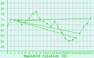 Courbe de l'humidit relative pour Lyon - Saint-Exupry (69)