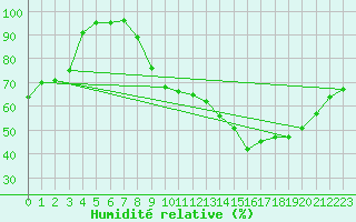 Courbe de l'humidit relative pour Magnac-Laval (87)
