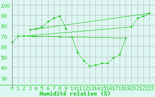 Courbe de l'humidit relative pour Rochegude (26)