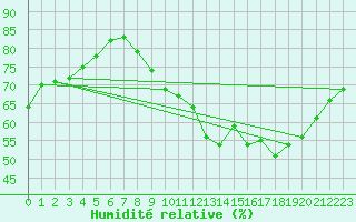 Courbe de l'humidit relative pour Rouen (76)