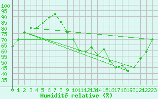 Courbe de l'humidit relative pour Bourges (18)