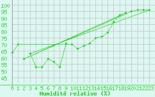 Courbe de l'humidit relative pour Bivio