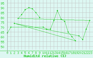 Courbe de l'humidit relative pour Buzenol (Be)