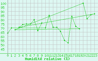 Courbe de l'humidit relative pour Naluns / Schlivera