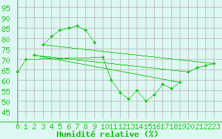 Courbe de l'humidit relative pour Toulouse-Francazal (31)