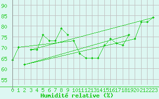Courbe de l'humidit relative pour Kremsmuenster