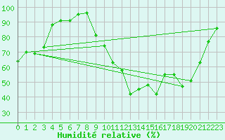Courbe de l'humidit relative pour Rochefort Saint-Agnant (17)