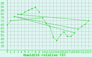 Courbe de l'humidit relative pour Roissy (95)