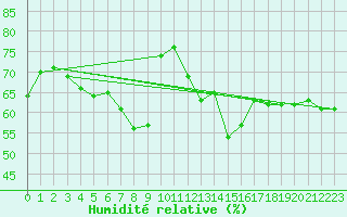 Courbe de l'humidit relative pour San Bernardino