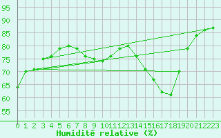 Courbe de l'humidit relative pour Biache-Saint-Vaast (62)