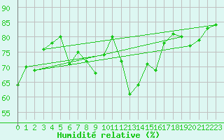 Courbe de l'humidit relative pour Tromso-Holt