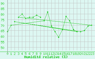 Courbe de l'humidit relative pour Anvers (Be)