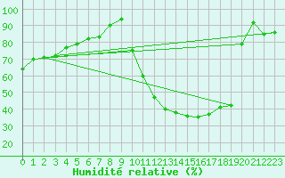 Courbe de l'humidit relative pour Besanon (25)