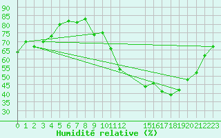 Courbe de l'humidit relative pour Chivres (Be)