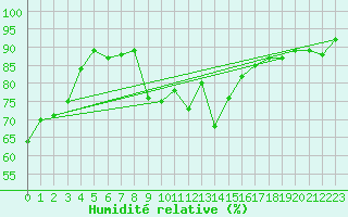 Courbe de l'humidit relative pour Auxerre-Perrigny (89)