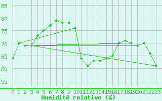 Courbe de l'humidit relative pour Bziers Cap d'Agde (34)