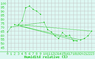 Courbe de l'humidit relative pour Pontoise - Cormeilles (95)