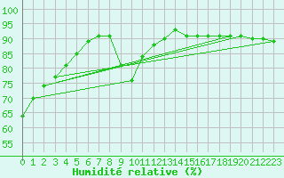 Courbe de l'humidit relative pour Aultbea