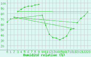 Courbe de l'humidit relative pour Trets (13)