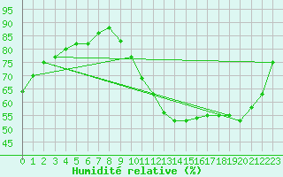 Courbe de l'humidit relative pour Auxerre-Perrigny (89)
