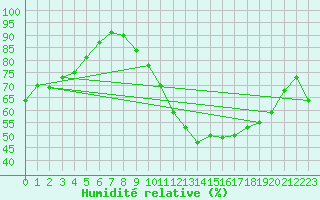 Courbe de l'humidit relative pour Melun (77)