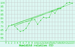 Courbe de l'humidit relative pour Oviedo