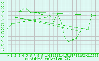 Courbe de l'humidit relative pour Auch (32)