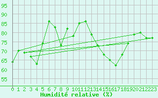 Courbe de l'humidit relative pour Istres (13)