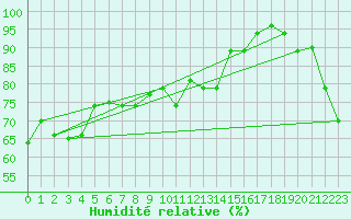 Courbe de l'humidit relative pour Nandi