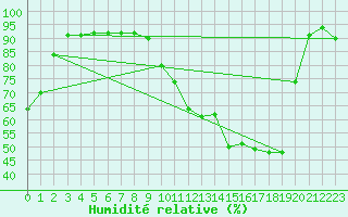 Courbe de l'humidit relative pour Nevers (58)