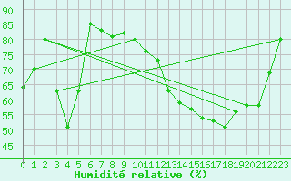 Courbe de l'humidit relative pour Floriffoux (Be)