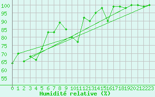 Courbe de l'humidit relative pour Kasprowy Wierch