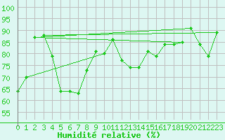 Courbe de l'humidit relative pour Stora Sjoefallet
